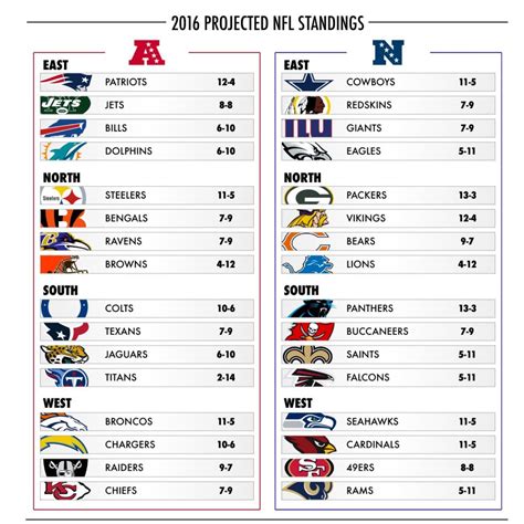 current standings in nfl|current nfl league standings.